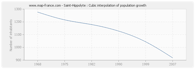 Saint-Hippolyte : Cubic interpolation of population growth