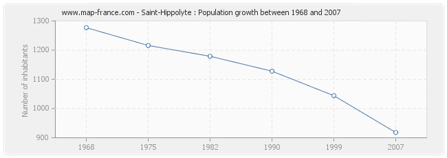 Population Saint-Hippolyte