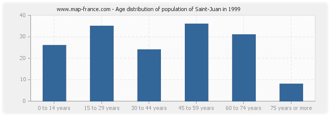 Age distribution of population of Saint-Juan in 1999