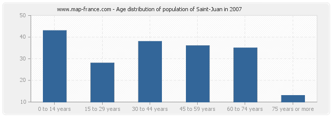 Age distribution of population of Saint-Juan in 2007