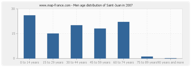 Men age distribution of Saint-Juan in 2007
