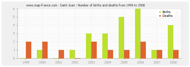 Saint-Juan : Number of births and deaths from 1999 to 2008