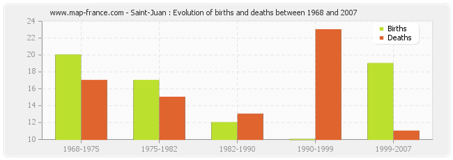 Saint-Juan : Evolution of births and deaths between 1968 and 2007