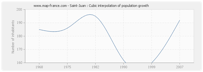 Saint-Juan : Cubic interpolation of population growth