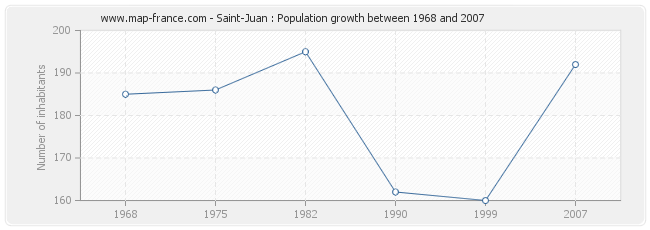 Population Saint-Juan
