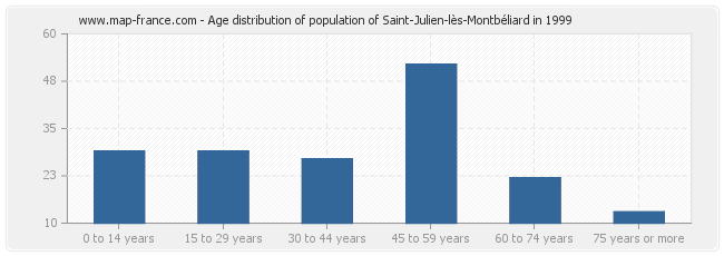 Age distribution of population of Saint-Julien-lès-Montbéliard in 1999