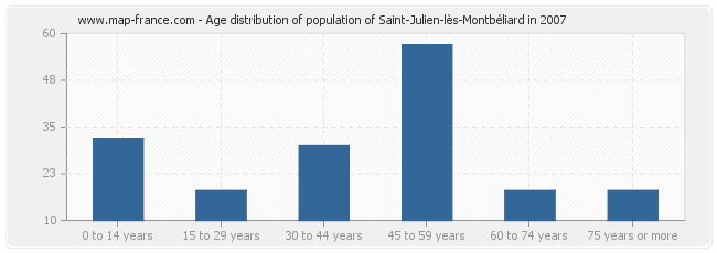 Age distribution of population of Saint-Julien-lès-Montbéliard in 2007