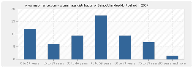 Women age distribution of Saint-Julien-lès-Montbéliard in 2007