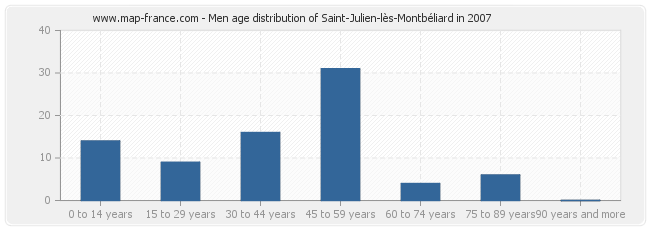 Men age distribution of Saint-Julien-lès-Montbéliard in 2007