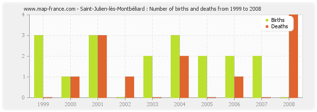Saint-Julien-lès-Montbéliard : Number of births and deaths from 1999 to 2008