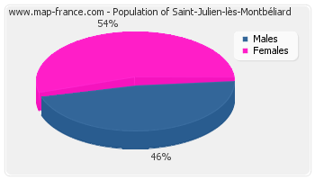 Sex distribution of population of Saint-Julien-lès-Montbéliard in 2007