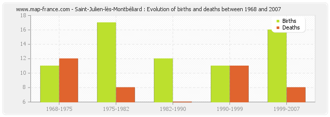 Saint-Julien-lès-Montbéliard : Evolution of births and deaths between 1968 and 2007