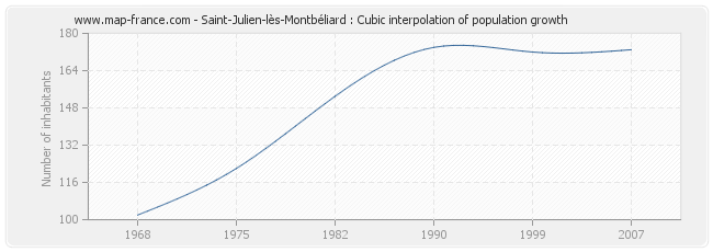 Saint-Julien-lès-Montbéliard : Cubic interpolation of population growth