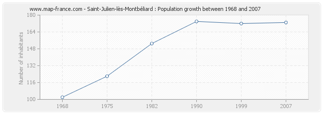 Population Saint-Julien-lès-Montbéliard