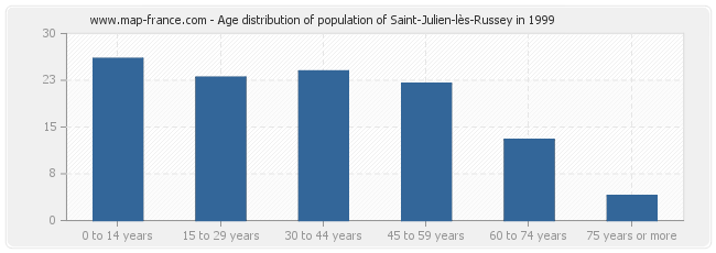 Age distribution of population of Saint-Julien-lès-Russey in 1999