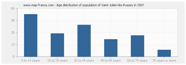Age distribution of population of Saint-Julien-lès-Russey in 2007