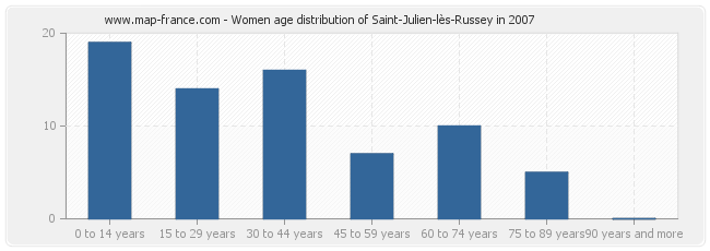 Women age distribution of Saint-Julien-lès-Russey in 2007