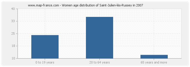 Women age distribution of Saint-Julien-lès-Russey in 2007