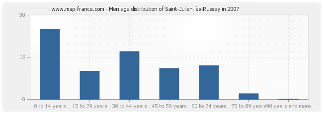 Men age distribution of Saint-Julien-lès-Russey in 2007