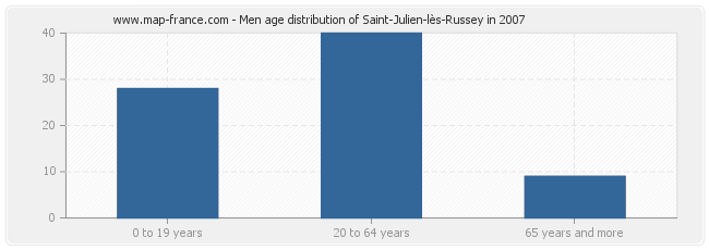 Men age distribution of Saint-Julien-lès-Russey in 2007