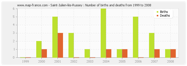 Saint-Julien-lès-Russey : Number of births and deaths from 1999 to 2008