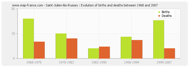 Saint-Julien-lès-Russey : Evolution of births and deaths between 1968 and 2007