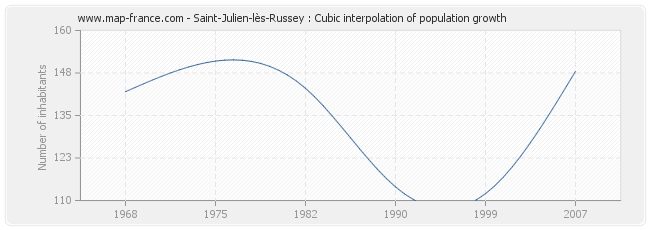 Saint-Julien-lès-Russey : Cubic interpolation of population growth