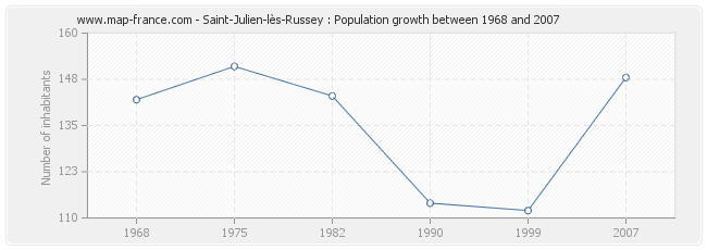 Population Saint-Julien-lès-Russey