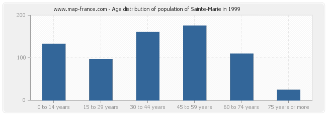 Age distribution of population of Sainte-Marie in 1999
