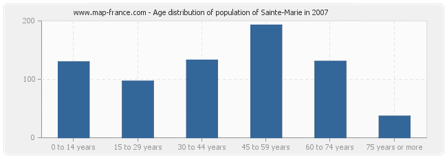 Age distribution of population of Sainte-Marie in 2007