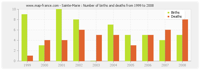 Sainte-Marie : Number of births and deaths from 1999 to 2008