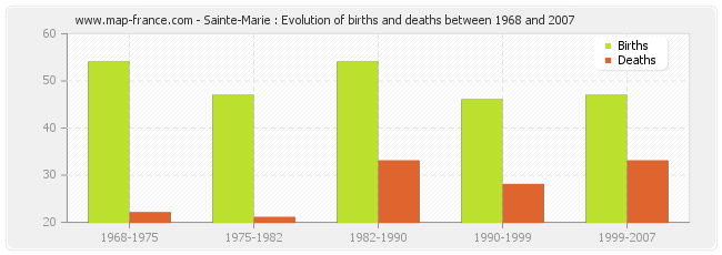 Sainte-Marie : Evolution of births and deaths between 1968 and 2007