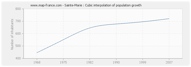 Sainte-Marie : Cubic interpolation of population growth