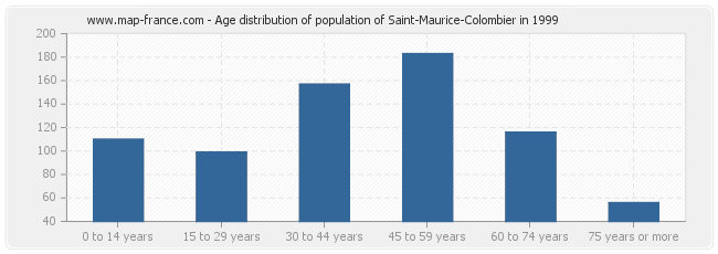 Age distribution of population of Saint-Maurice-Colombier in 1999