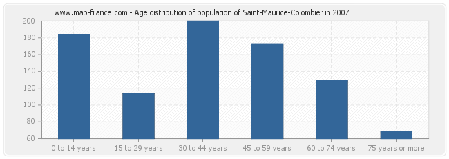 Age distribution of population of Saint-Maurice-Colombier in 2007