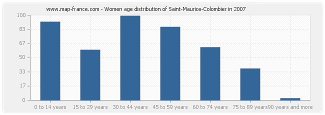 Women age distribution of Saint-Maurice-Colombier in 2007