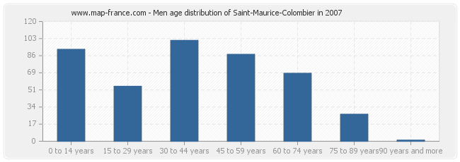 Men age distribution of Saint-Maurice-Colombier in 2007