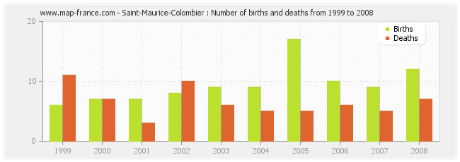 Saint-Maurice-Colombier : Number of births and deaths from 1999 to 2008
