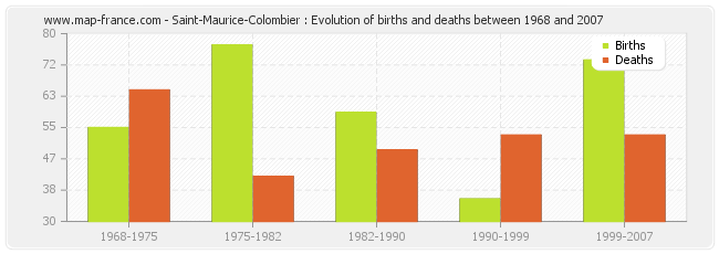 Saint-Maurice-Colombier : Evolution of births and deaths between 1968 and 2007
