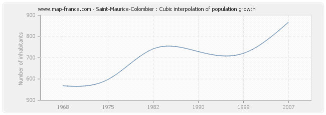 Saint-Maurice-Colombier : Cubic interpolation of population growth