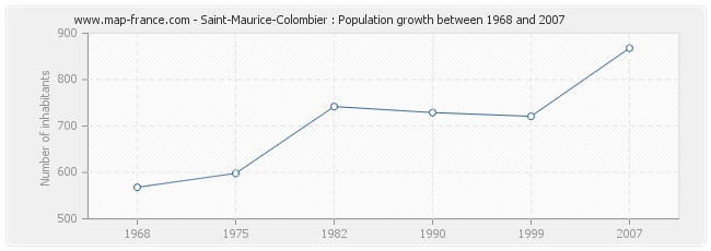 Population Saint-Maurice-Colombier