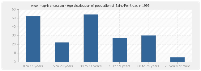 Age distribution of population of Saint-Point-Lac in 1999