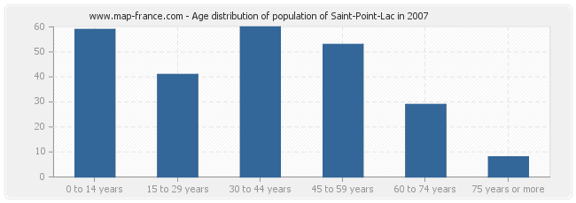 Age distribution of population of Saint-Point-Lac in 2007