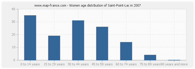 Women age distribution of Saint-Point-Lac in 2007