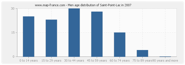 Men age distribution of Saint-Point-Lac in 2007