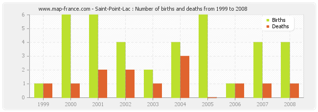 Saint-Point-Lac : Number of births and deaths from 1999 to 2008
