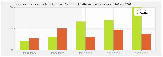 Saint-Point-Lac : Evolution of births and deaths between 1968 and 2007