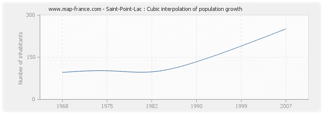 Saint-Point-Lac : Cubic interpolation of population growth