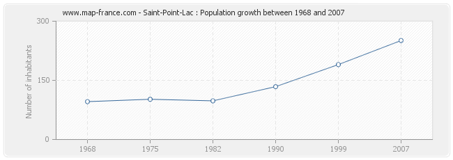 Population Saint-Point-Lac