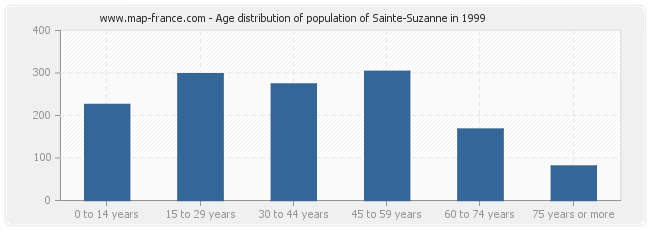 Age distribution of population of Sainte-Suzanne in 1999